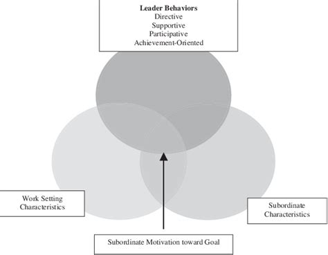 House S Path Goal Theory Of Leadership Download Scientific Diagram