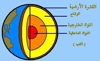 طبفات الأرض - جيولوجيا الأرض