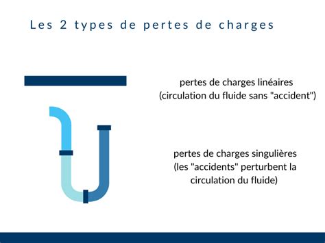 Symptômes harpon de face perte de charge tuyau En mouvement déverser