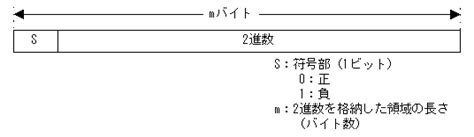 固定長データ形式の場合