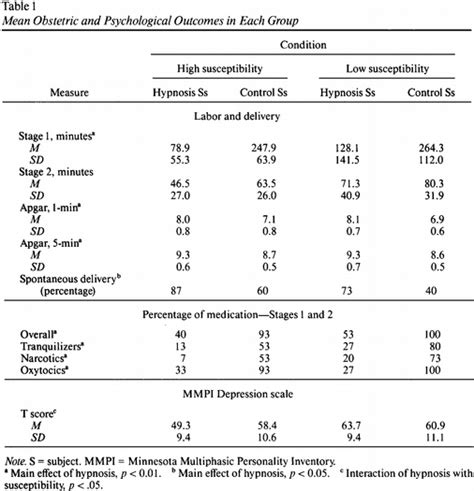 Improved Obstetric Outcomes Using Hypnotic Analgesia And Skill Mastery