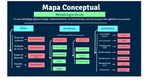 Mapa Conceptual Sobre Artefactos Planeacion Ejecucion Y Revision Del