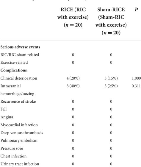 Table From Remote Ischemic Conditioning Ric With Exercise Rice Is