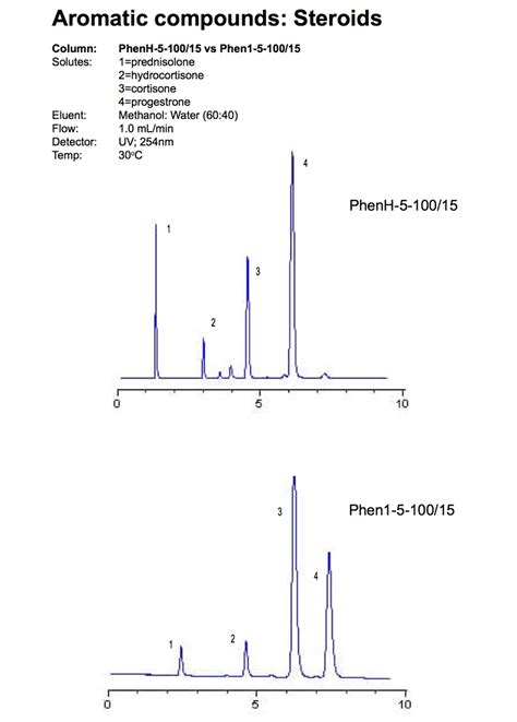 Phenyl Hexyl Columns SMT