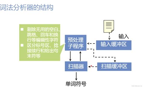 编译原理 词法分析概述 CSDN博客