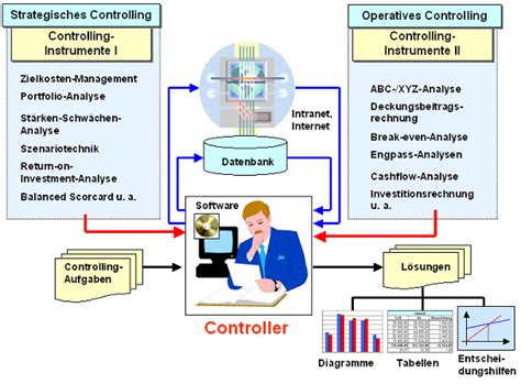 Controlling Instrumente