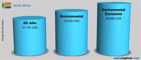 Environmental Economist Average Salary In South Africa 2023 The Complete Guide