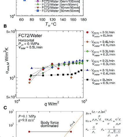 Distribution Of Local Heat Transfer Coefficients Along The Flow