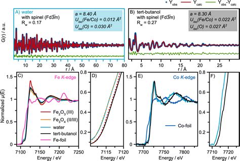 Effect Of Solvothermal Synthesis Parameters On The Crystallite Size And