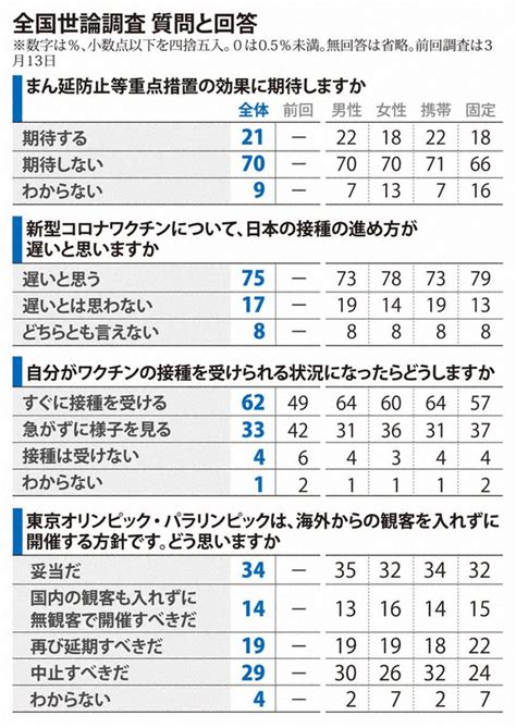 毎日新聞全国世論調査 質問と回答（4月18日） 写真特集24 毎日新聞