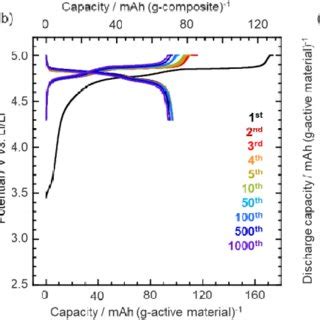 A Cycle Performances B Charge Discharge Profile Of A Half Cell