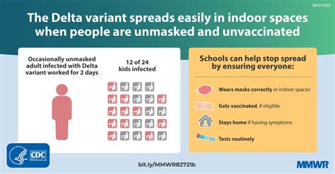 Outbreak Associated With Sars Cov 2 B 1 617 2 Delta Variant In An