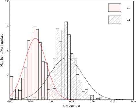 Root Mean Square RMS Residual Of The Phase Arrivals According To The