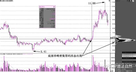一位操盘手的讲述：主力建仓过程与筹码跟庄术，学到极致就是绝活 知乎