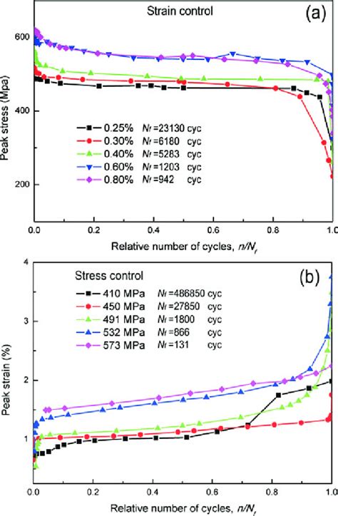 Cyclic Stress Response Curves For The Straincontrolled Fatigue Test A Download Scientific