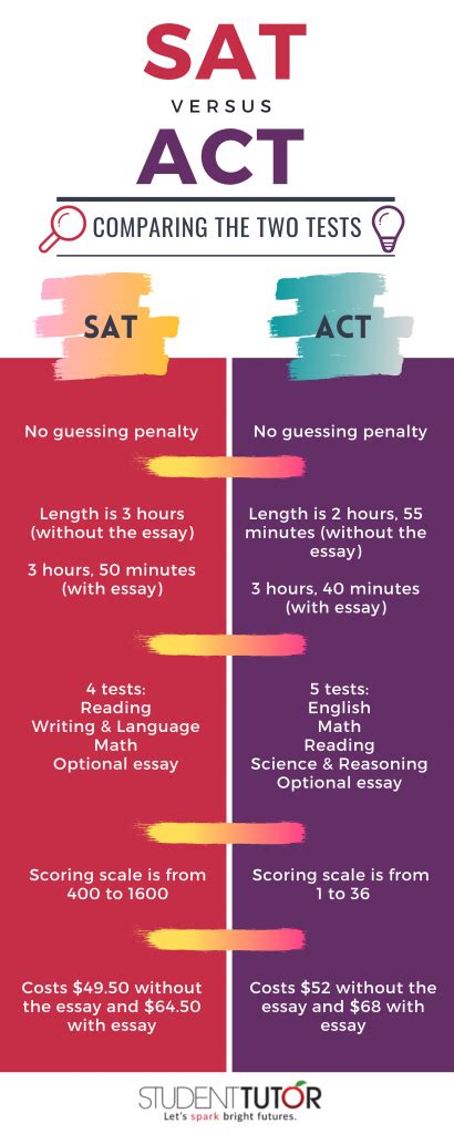 New Sat Vs Act [infographic]