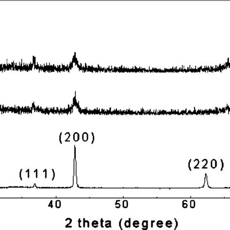 Xrd Patterns Of Mgo Films A Before Hydration B After Hydration And C