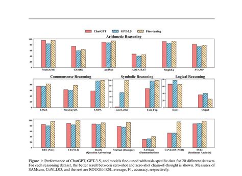 Daily Ai Papers On Twitter Is Chatgpt A General Purpose Natural Language Processing Task