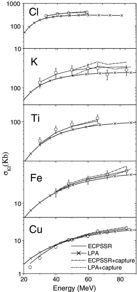 The K Shell Ionization Cross Sections For Different Targets As A