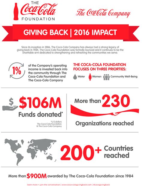 The Coca-Cola Foundation and The Coca-Cola Company Give Back $106 ...