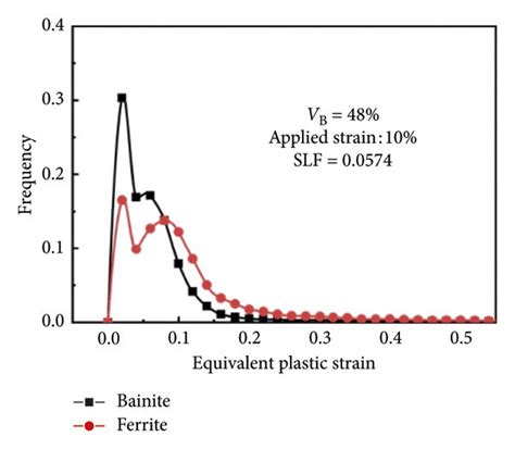 The Pdf Curves Of Equivalent Plastic Strain For Models With Bainite