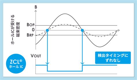 BLDCモータに最適なZCLホールIC エイブリック株式会社