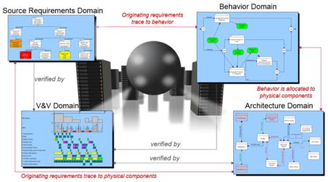 Model Based Systems Engineering Red Team Engineering