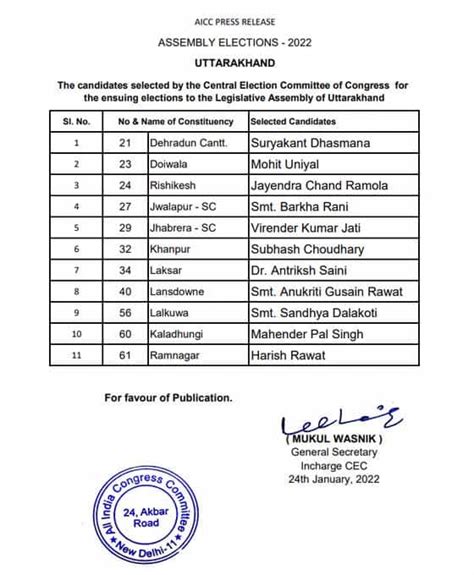 Uttarakhand Polls कांग्रेस ने उम्‍मीदवारों की दूसरी लिस्‍ट जारी की