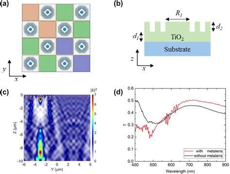 Schematic Diagrams And Simulation Results Of The Axicon Metalens A