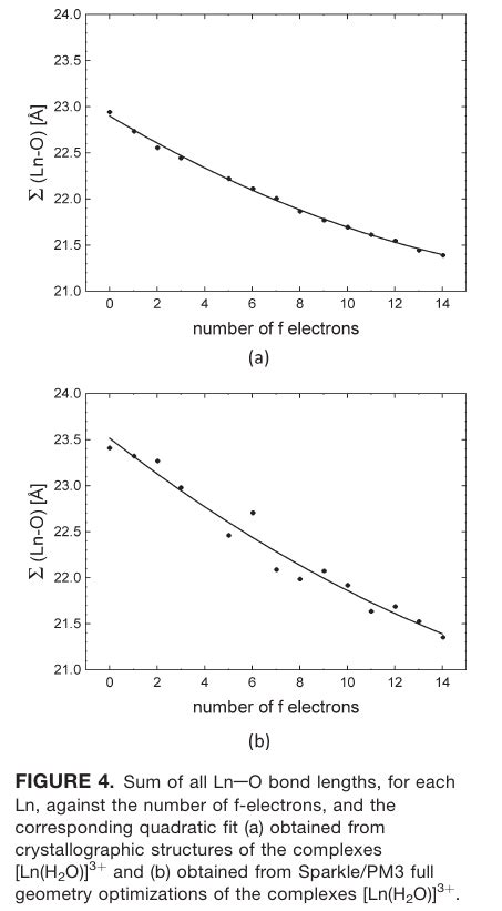 Lanthanide Contraction | Lanthanide Complexes Computational Chemistry