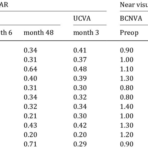 Preoperative And Postoperative Distance And Near Visual Acuity