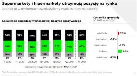 Ile W Polsce Jest Supermarket W Swyft