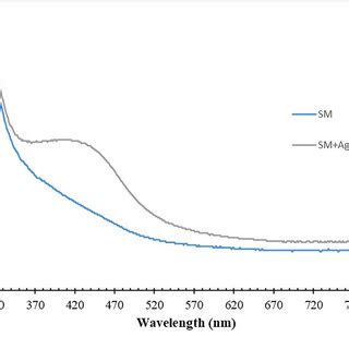 Uv Vis Absorbance Spectra Of Ag Nps Synthesized With Mm Agno In