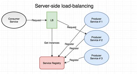 Go Microservices Part 7 Service Discovery And Load Balancing Dzone