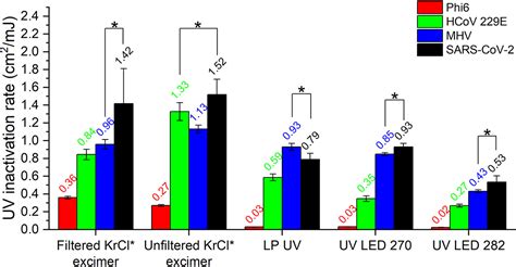 Uv Inactivation Of Sars Cov Across The Uvc Spectrum Krcl Excimer