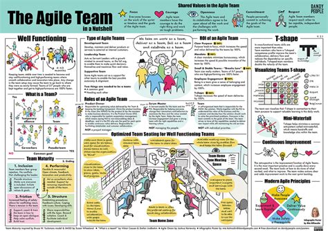 The Agile Team In A Nutshell Poster Dandy People Learning Organization Self Organization