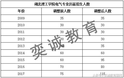 2018湖北省普通專升本考試，湖北理工學院電氣類專業如何報考！ 每日頭條