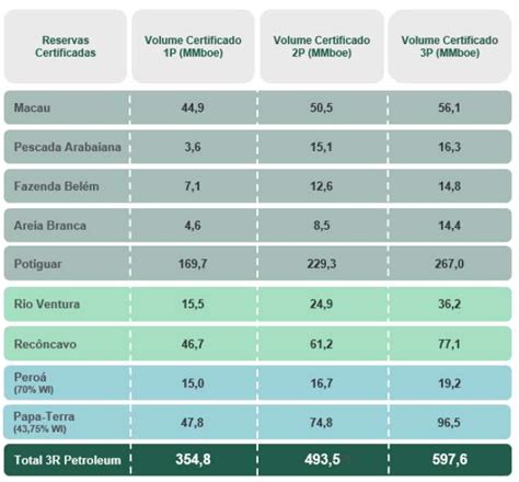 3r Petroleum Rrrp3 Consegue Certificação Do Polo Potiguar