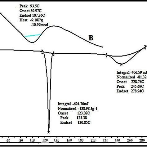 DSC Thermogram Of A Pure Drug Rosuvastatin B Liquisolid Powder