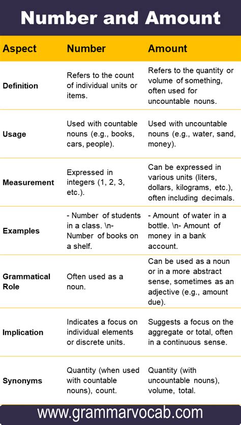difference  number  amount grammarvocab