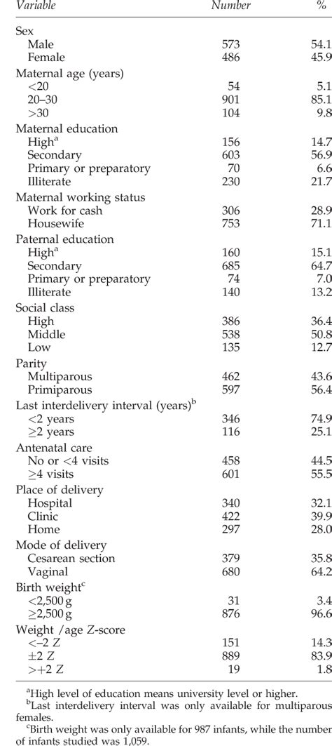 Table 1 From Prevalence And Predictors Of 6 Month Exclusive