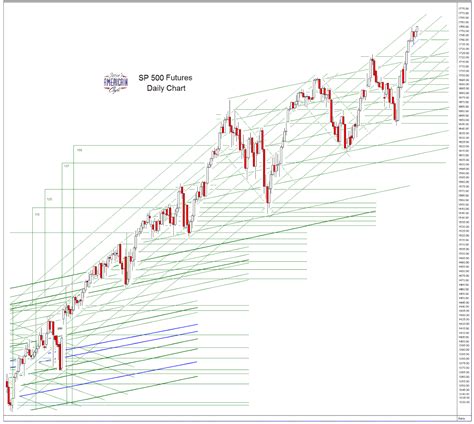 Jesse S Caf Am Ricain Sp And Ndx Futures Daily Charts Trick Or