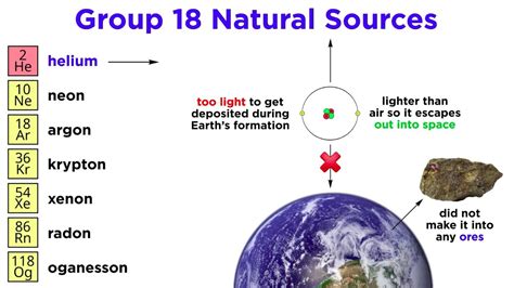 Periodic Table Part Noble Gases He Ne Ar Kr Xe Rn Og Youtube