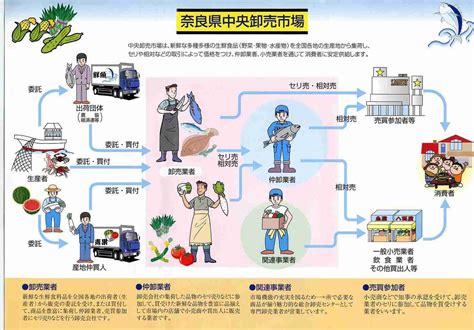 市場流通のしくみ奈良県公式ホームページ