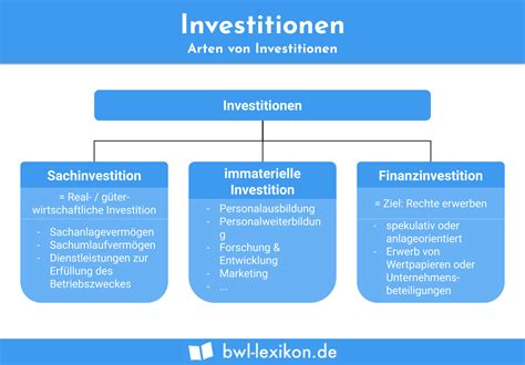 Investition Definition Erklärung Beispiele BWL Lexikon de