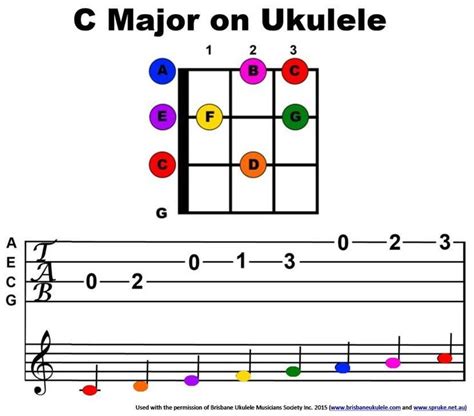 Uke Color Coded C Major Scale Ukulele Lesson Ukulele Ukelele