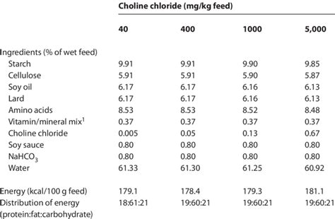 Composition Of The Experimental Diets For Experiment 2 Download