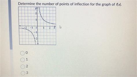 Solved Determine The Number Of Points Of Inflection For