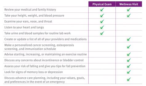 Medicare Annual Wellness Visit What It Is And Why You Should Get One