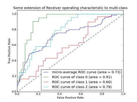 Receiver Operating Characteristic ROC Scikit Learn 0 17 Dev0